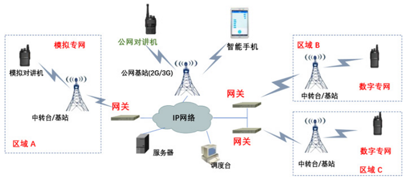 無線對講零碎公專網通訊方案拓撲圖